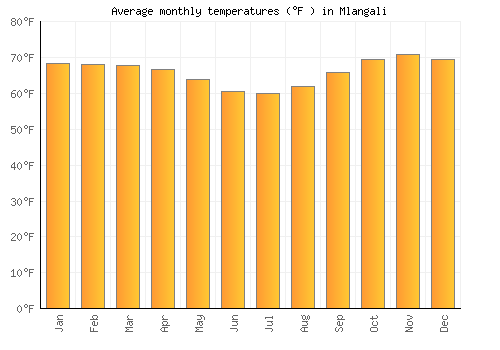 Mlangali average temperature chart (Fahrenheit)