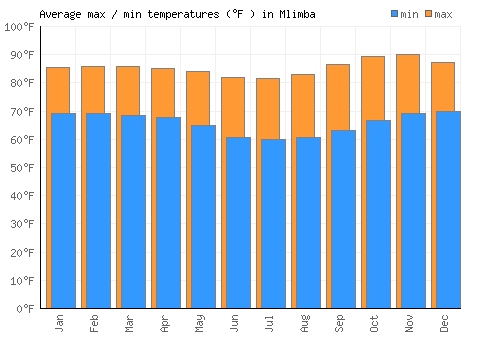 Mlimba average minimum / maximum temperatures (Fahrenheit)