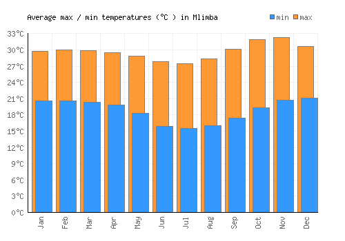 Mlimba average minimum / maximum temperatures (Celsius)