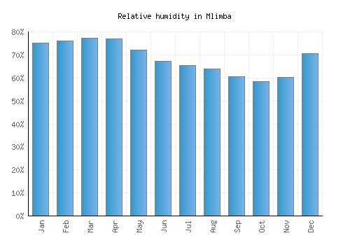 Mlimba relative humidity averages