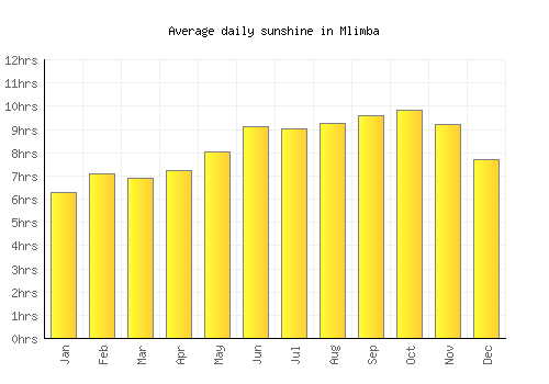 Mlimba average daily sunshine chart