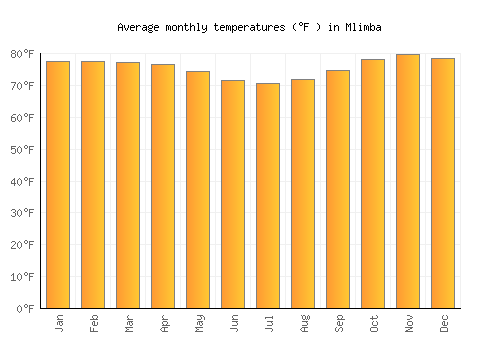 Mlimba average temperature chart (Fahrenheit)