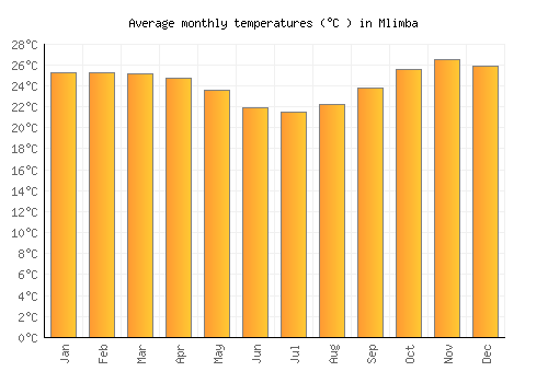 Mlimba average temperature chart (Celsius)