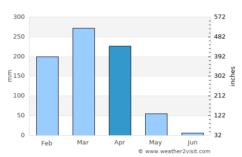 Mlimba average rain in April