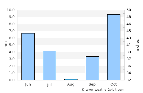 Mlimba average rain in August
