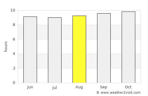 Mlimba average rain in August