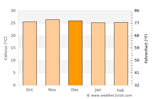 Mlimba average temperature in December
