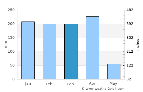 Mlimba average rain in February