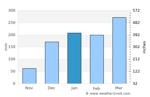 Mlimba average rain in January