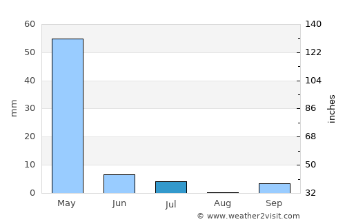 Mlimba average rain in July