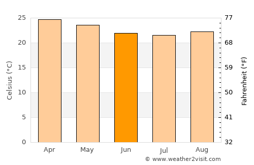 Mlimba average temperature in June