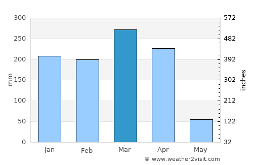 Mlimba average rain in March