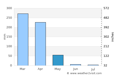 Mlimba average rain in May
