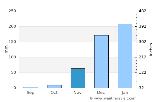 Mlimba average rain in November