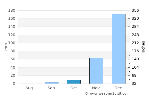 Mlimba average rain in October