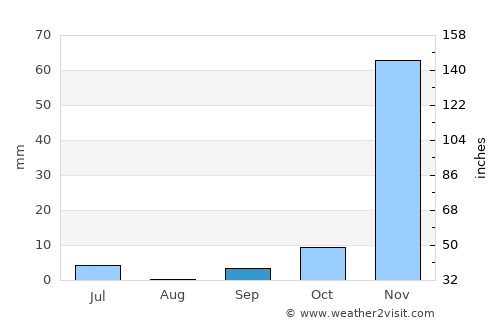 Mlimba average rain in September