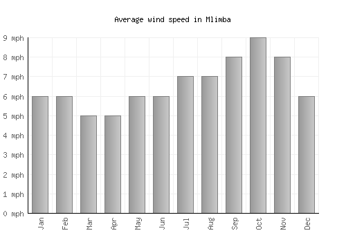 Mlimba average winspeed by month (mph)