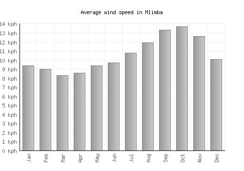 Mlimba average winspeed by month (km/h)