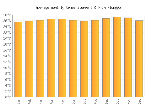 Mlonggo average temperature chart (Celsius)