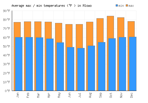 Mlowo average minimum / maximum temperatures (Fahrenheit)