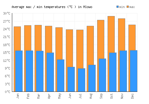 Mlowo average minimum / maximum temperatures (Celsius)