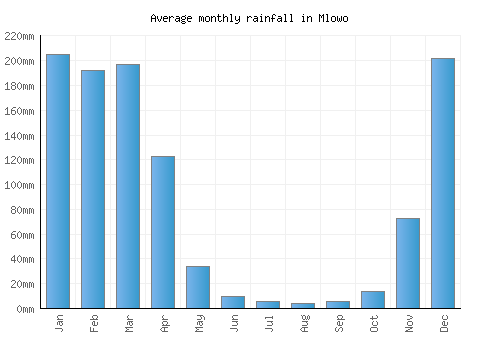Mlowo monthly rainfall chart (mm)