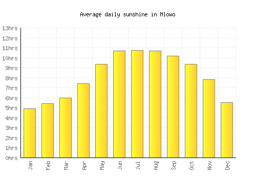 Mlowo average daily sunshine chart