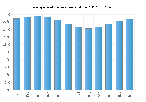 Mlowo average sea temperature chart (Celsius)
