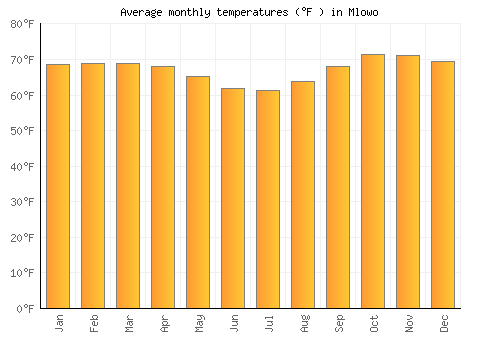 Mlowo average temperature chart (Fahrenheit)