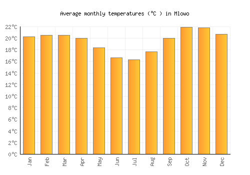 Mlowo average temperature chart (Celsius)