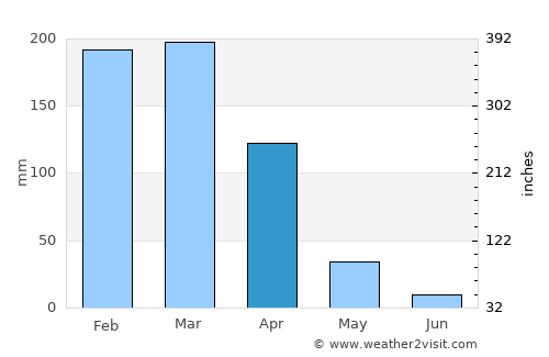 Mlowo average rain in April