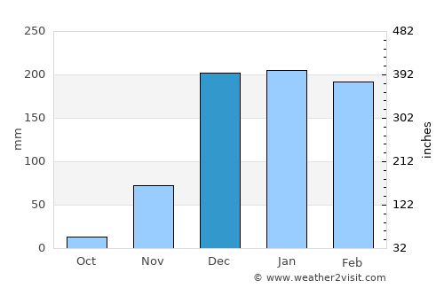 Mlowo average rain in December