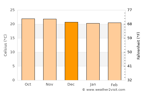 Mlowo average temperature in December