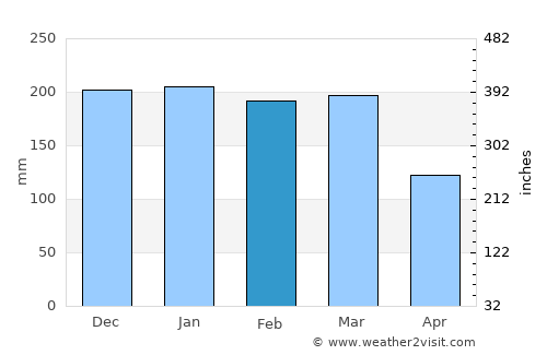 Mlowo average rain in February