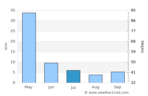 Mlowo average rain in July