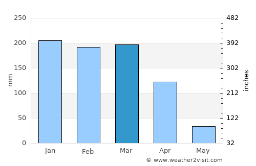 Mlowo average rain in March