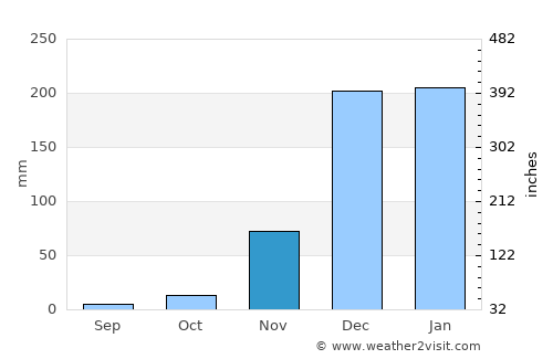 Mlowo average rain in November