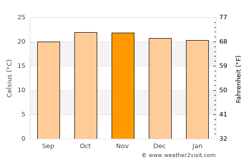 Mlowo average temperature in November