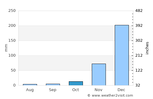 Mlowo average rain in October