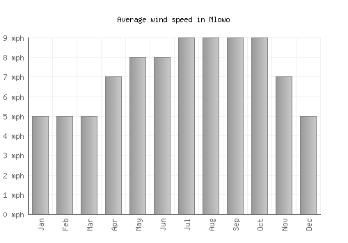 Mlowo average winspeed by month (mph)