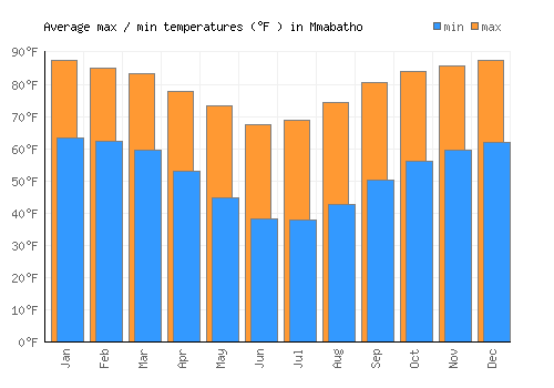 Mmabatho average minimum / maximum temperatures (Fahrenheit)
