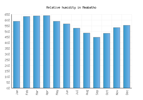 Mmabatho relative humidity averages