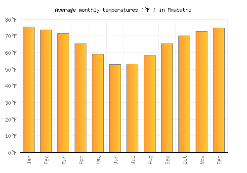 Mmabatho average temperature chart (Fahrenheit)