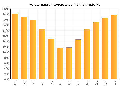 Mmabatho average temperature chart (Celsius)