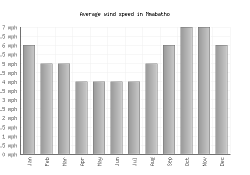 Mmabatho average winspeed by month (mph)