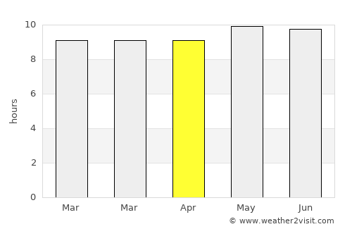 Mmabatho average rain in April