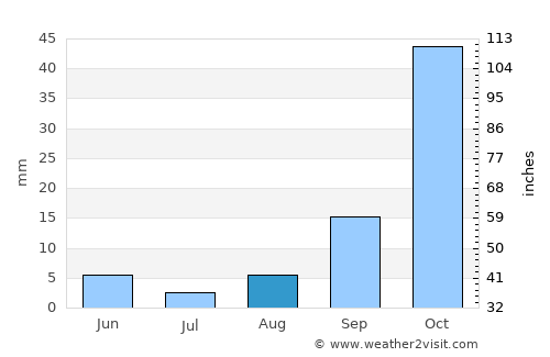 Mmabatho average rain in August