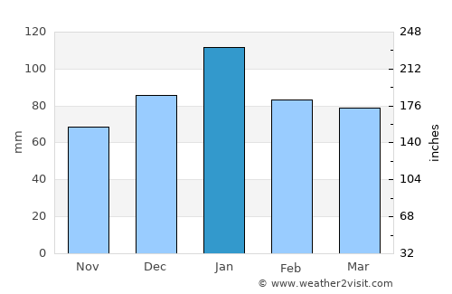 Mmabatho average rain in January