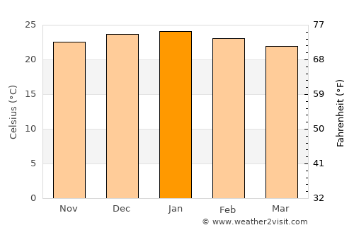 Mmabatho average temperature in January