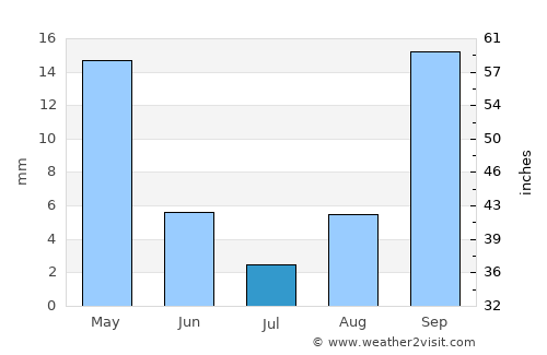 Mmabatho average rain in July